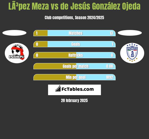 LÃ³pez Meza vs de Jesús González Ojeda h2h player stats