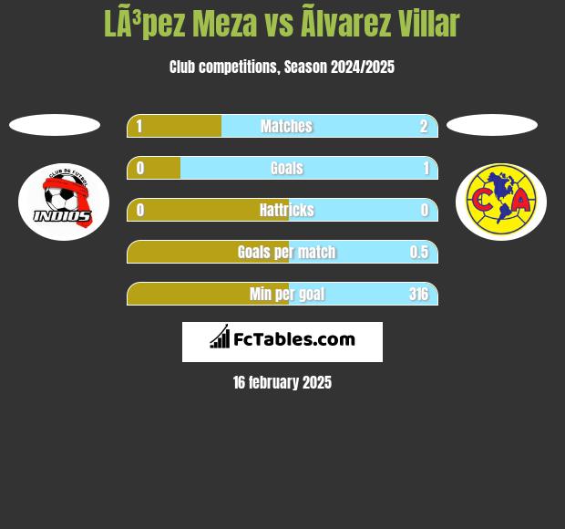 LÃ³pez Meza vs Ãlvarez Villar h2h player stats