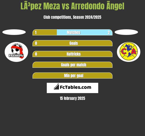 LÃ³pez Meza vs Arredondo Ãngel h2h player stats