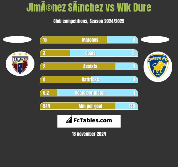 JimÃ©nez SÃ¡nchez vs Wlk Dure h2h player stats