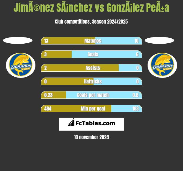 JimÃ©nez SÃ¡nchez vs GonzÃ¡lez PeÃ±a h2h player stats