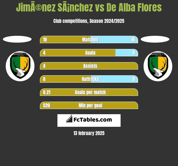 JimÃ©nez SÃ¡nchez vs De Alba Flores h2h player stats