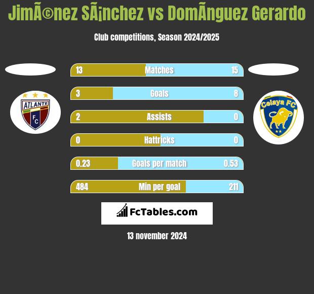 JimÃ©nez SÃ¡nchez vs DomÃ­nguez Gerardo h2h player stats