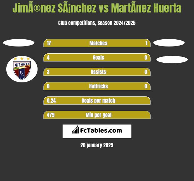 JimÃ©nez SÃ¡nchez vs MartÃ­nez Huerta h2h player stats