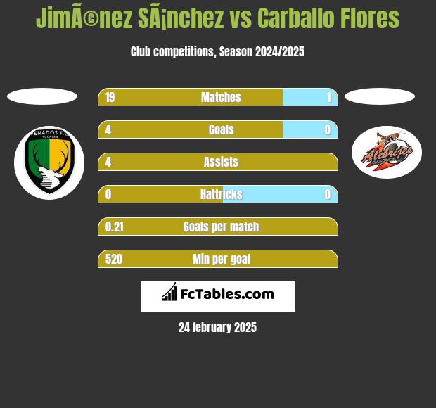 JimÃ©nez SÃ¡nchez vs Carballo Flores h2h player stats