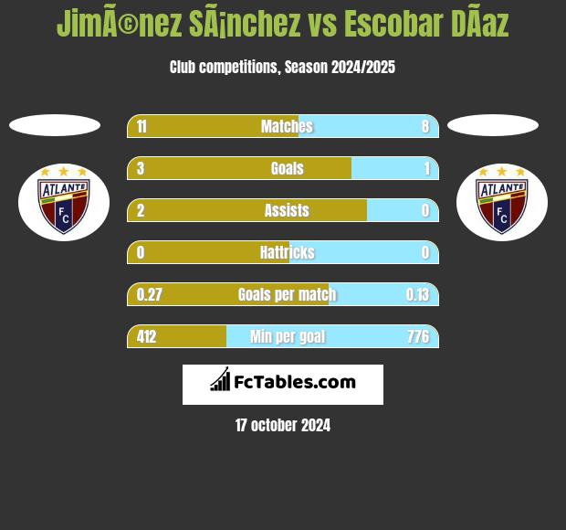 JimÃ©nez SÃ¡nchez vs Escobar DÃ­az h2h player stats