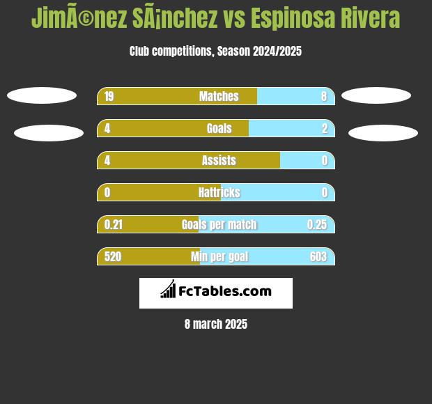 JimÃ©nez SÃ¡nchez vs Espinosa Rivera h2h player stats