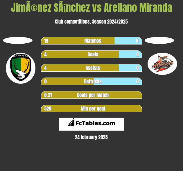 JimÃ©nez SÃ¡nchez vs Arellano Miranda h2h player stats