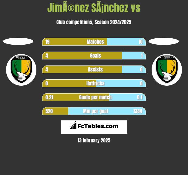 JimÃ©nez SÃ¡nchez vs  h2h player stats