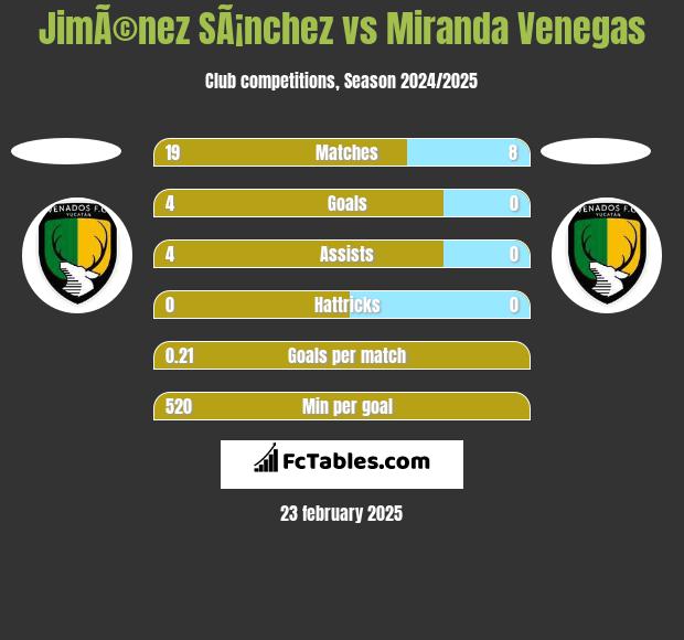 JimÃ©nez SÃ¡nchez vs Miranda Venegas h2h player stats