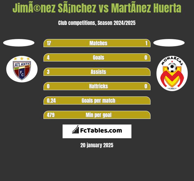 JimÃ©nez SÃ¡nchez vs MartÃ­nez Huerta h2h player stats