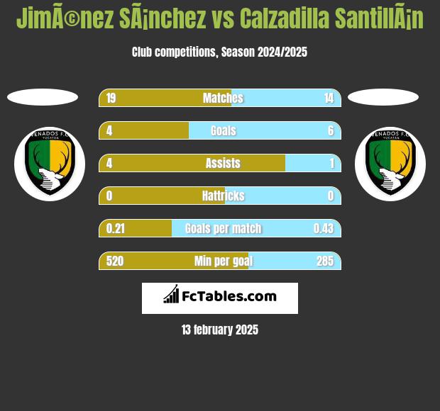 JimÃ©nez SÃ¡nchez vs Calzadilla SantillÃ¡n h2h player stats