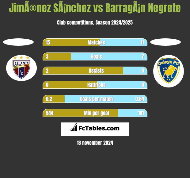 JimÃ©nez SÃ¡nchez vs BarragÃ¡n Negrete h2h player stats