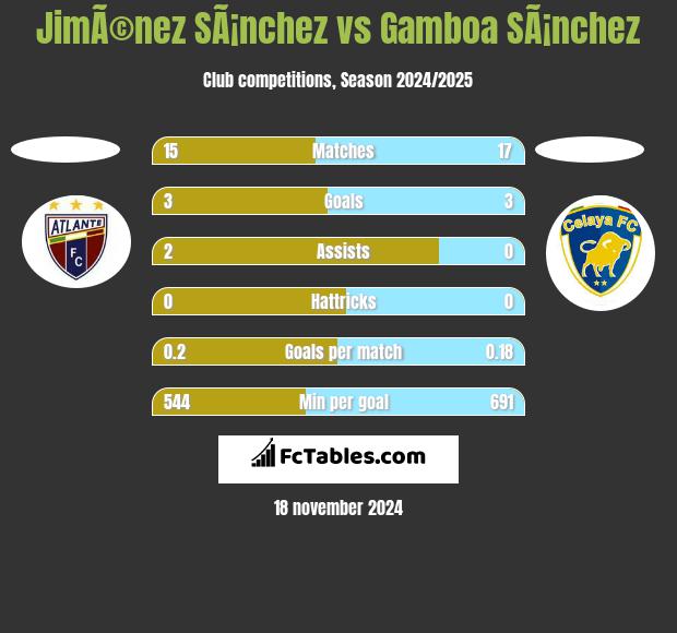 JimÃ©nez SÃ¡nchez vs Gamboa SÃ¡nchez h2h player stats