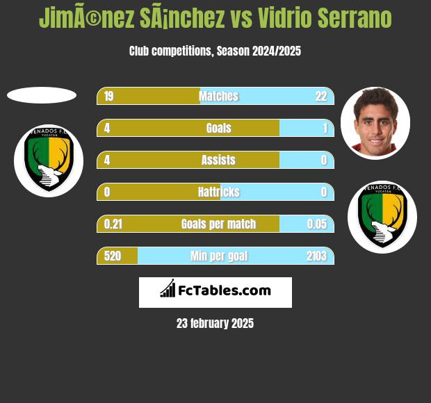 JimÃ©nez SÃ¡nchez vs Vidrio Serrano h2h player stats