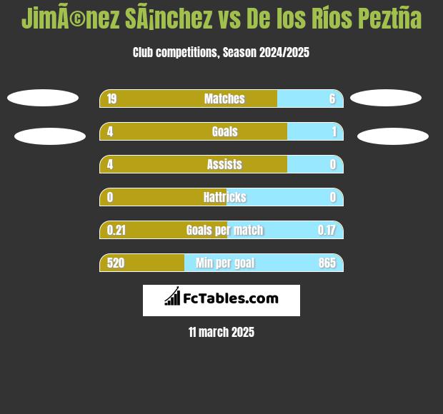 JimÃ©nez SÃ¡nchez vs De los Ríos Peztña h2h player stats