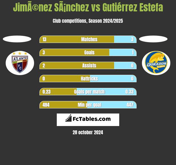 JimÃ©nez SÃ¡nchez vs Gutiérrez Estefa h2h player stats