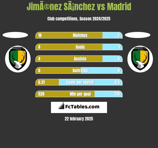 JimÃ©nez SÃ¡nchez vs Madrid h2h player stats