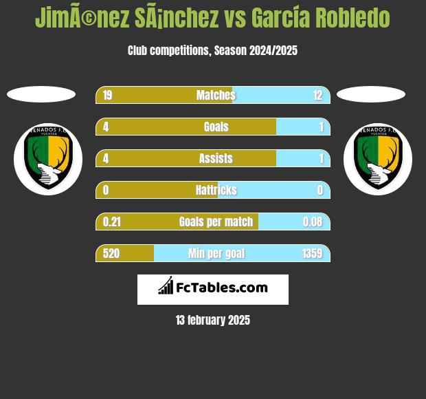 JimÃ©nez SÃ¡nchez vs García Robledo h2h player stats