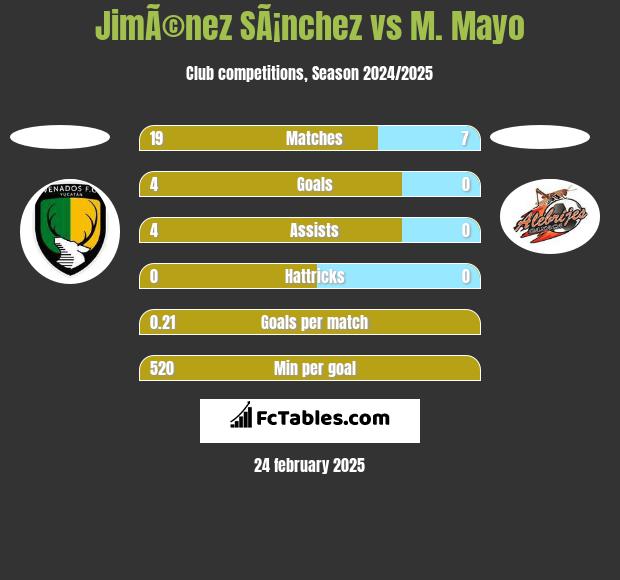 JimÃ©nez SÃ¡nchez vs M. Mayo h2h player stats