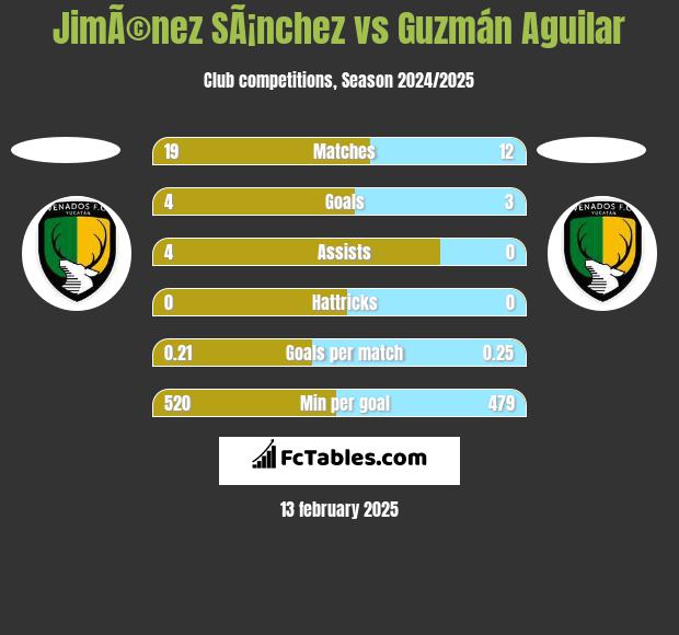 JimÃ©nez SÃ¡nchez vs Guzmán Aguilar h2h player stats