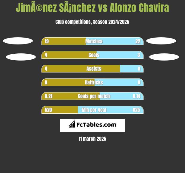 JimÃ©nez SÃ¡nchez vs Alonzo Chavira h2h player stats