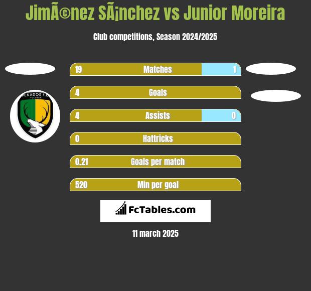 JimÃ©nez SÃ¡nchez vs Junior Moreira h2h player stats