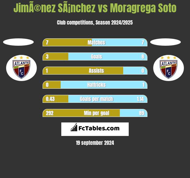 JimÃ©nez SÃ¡nchez vs Moragrega Soto h2h player stats