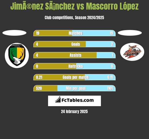 JimÃ©nez SÃ¡nchez vs Mascorro López h2h player stats