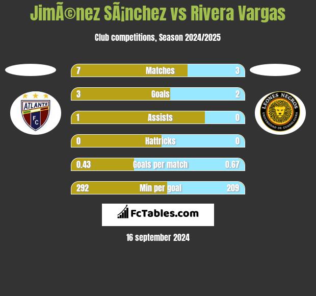 JimÃ©nez SÃ¡nchez vs Rivera Vargas h2h player stats