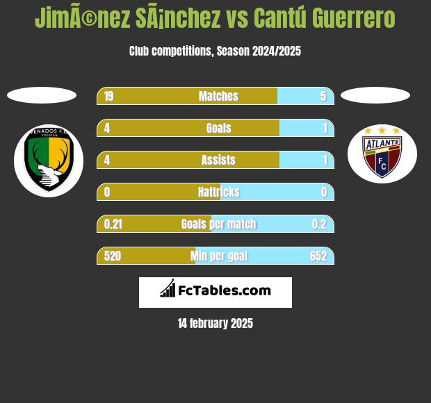 JimÃ©nez SÃ¡nchez vs Cantú Guerrero h2h player stats