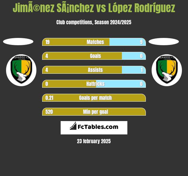 JimÃ©nez SÃ¡nchez vs López Rodríguez h2h player stats