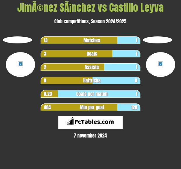 JimÃ©nez SÃ¡nchez vs Castillo Leyva h2h player stats