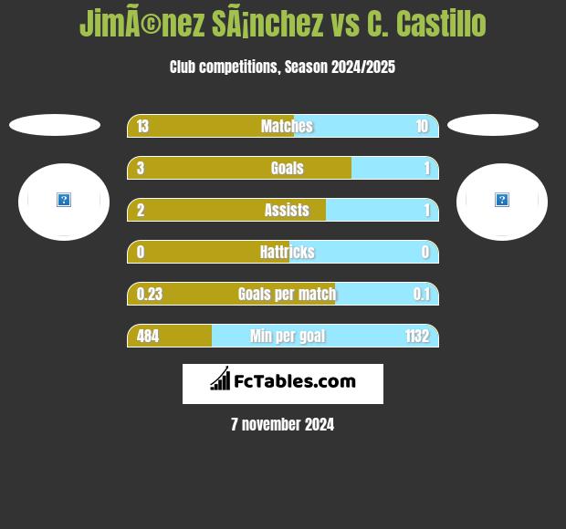 JimÃ©nez SÃ¡nchez vs C. Castillo h2h player stats