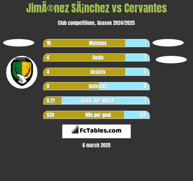 JimÃ©nez SÃ¡nchez vs Cervantes h2h player stats