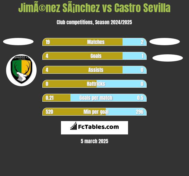 JimÃ©nez SÃ¡nchez vs Castro Sevilla h2h player stats