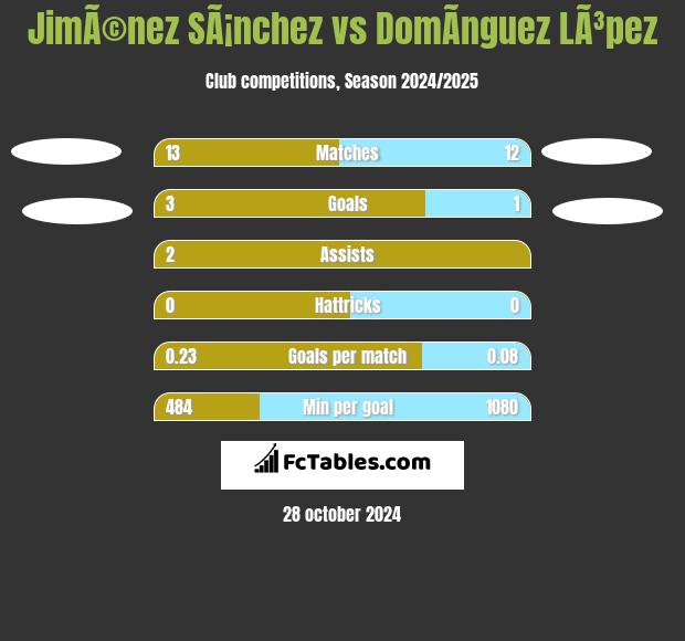 JimÃ©nez SÃ¡nchez vs DomÃ­nguez LÃ³pez h2h player stats