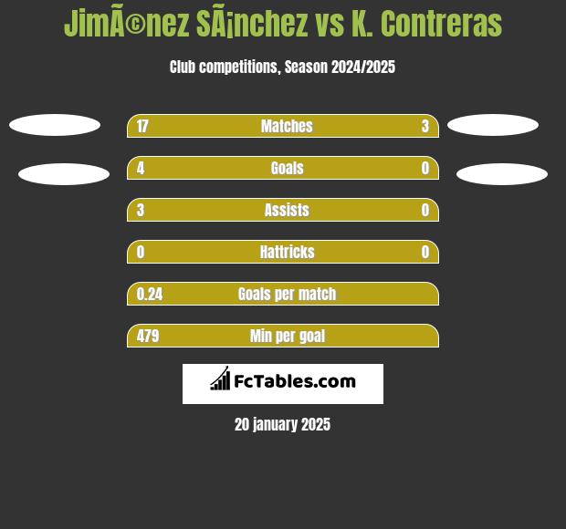 JimÃ©nez SÃ¡nchez vs K. Contreras h2h player stats