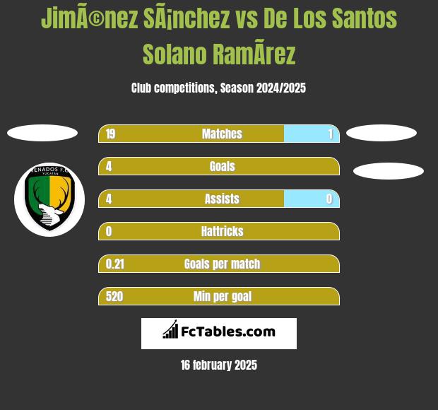 JimÃ©nez SÃ¡nchez vs De Los Santos Solano RamÃ­rez h2h player stats