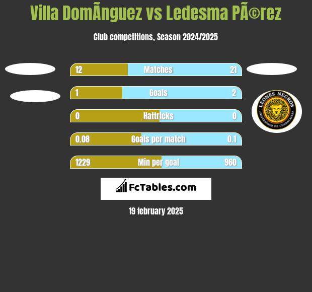 Villa DomÃ­nguez vs Ledesma PÃ©rez h2h player stats