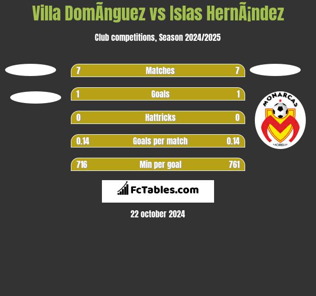 Villa DomÃ­nguez vs Islas HernÃ¡ndez h2h player stats