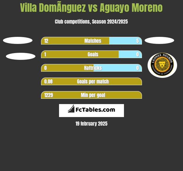 Villa DomÃ­nguez vs Aguayo Moreno h2h player stats