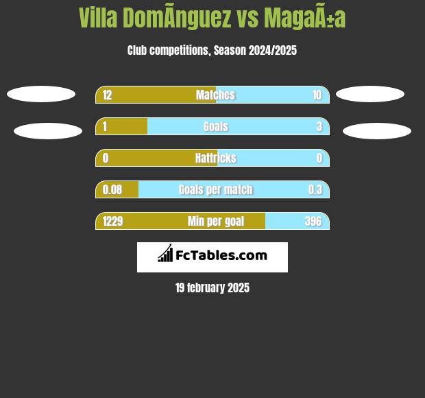 Villa DomÃ­nguez vs MagaÃ±a h2h player stats