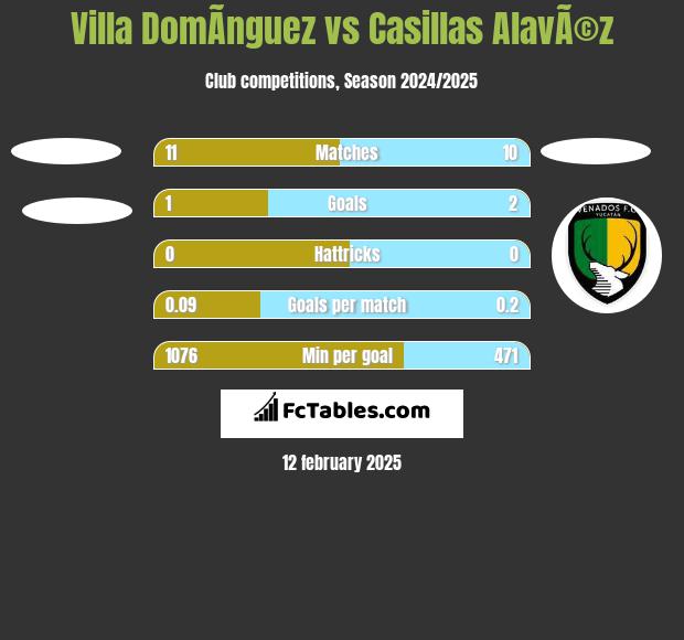 Villa DomÃ­nguez vs Casillas AlavÃ©z h2h player stats