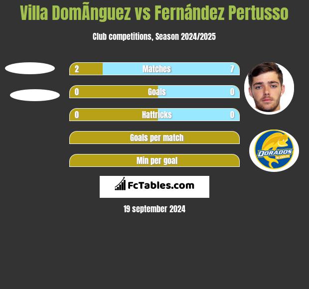 Villa DomÃ­nguez vs Fernández Pertusso h2h player stats