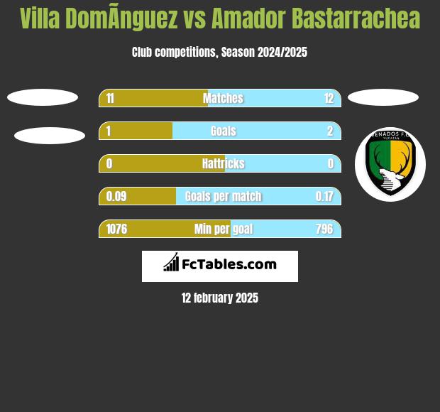 Villa DomÃ­nguez vs Amador Bastarrachea h2h player stats