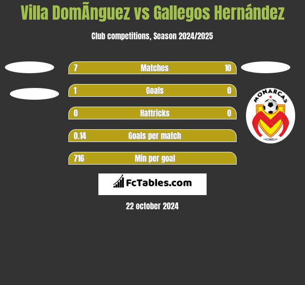 Villa DomÃ­nguez vs Gallegos Hernández h2h player stats