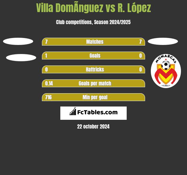 Villa DomÃ­nguez vs R. López h2h player stats