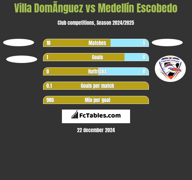 Villa DomÃ­nguez vs Medellín Escobedo h2h player stats