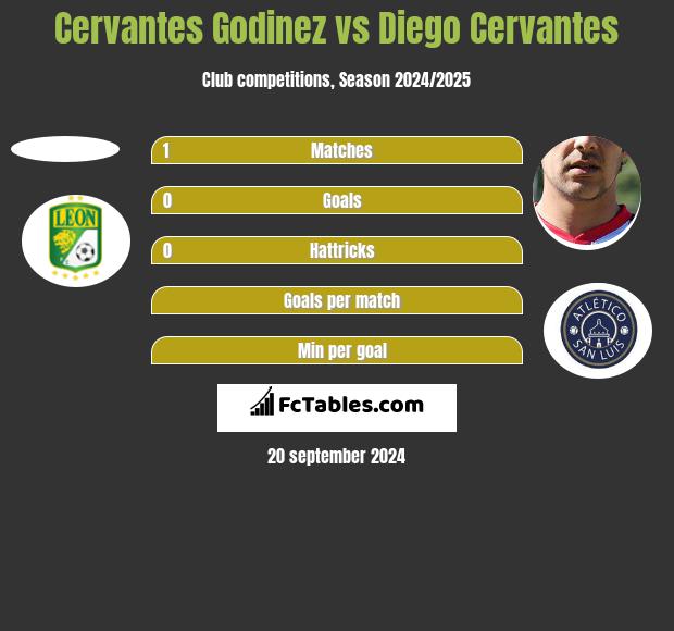 Cervantes Godinez vs Diego Cervantes h2h player stats